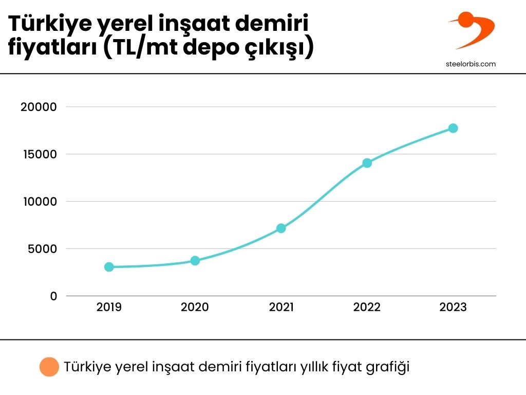 İnşaat demiri fiyatlarının yıllık değişim grafiği